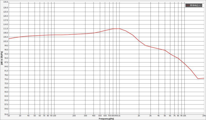 Headphone Speaker Driver diameter 25mm (0.98"), height 5.5mm (0.22"), 32Ω 20mW/30mW - Frequency Response Curve (XDEC Headphone Speaker Driver)