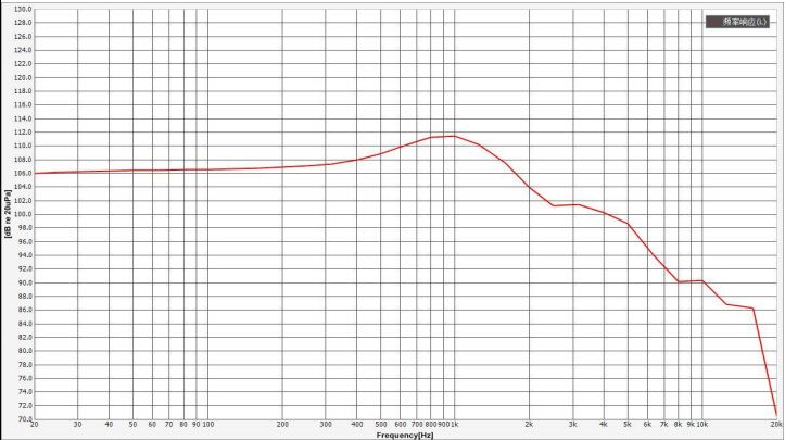 Earphone Speaker Driver diameter 40mm (1.57"), height 5.1mm (0.20)", 32Ω 30mW/40mW - Frequency Response Curve (XDEC Headphone Speaker Driver)
